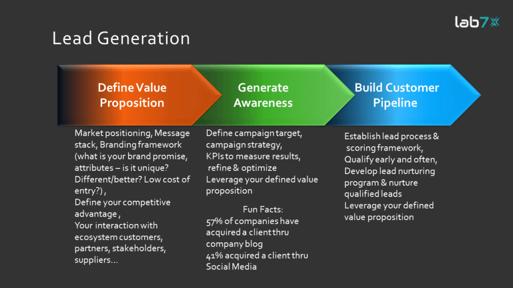 Lead Generation