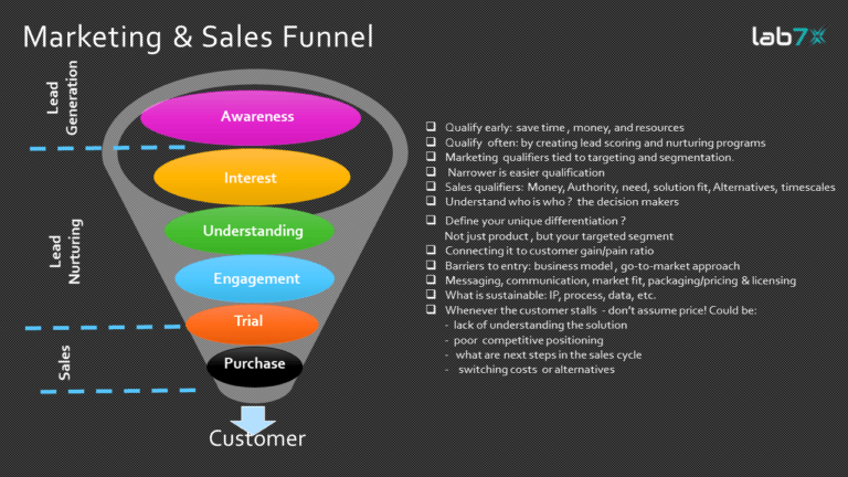 Marketing and Sales Funnel