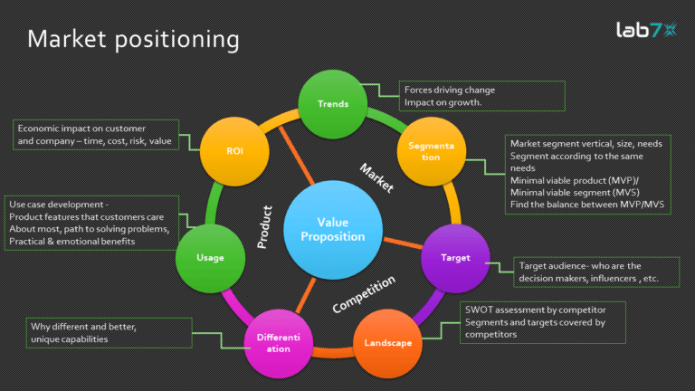 Market Positioning