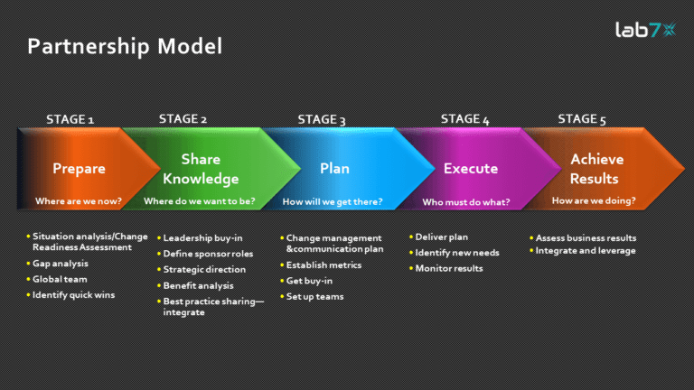 Partnership Model