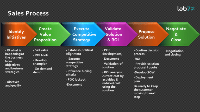 Sales Process