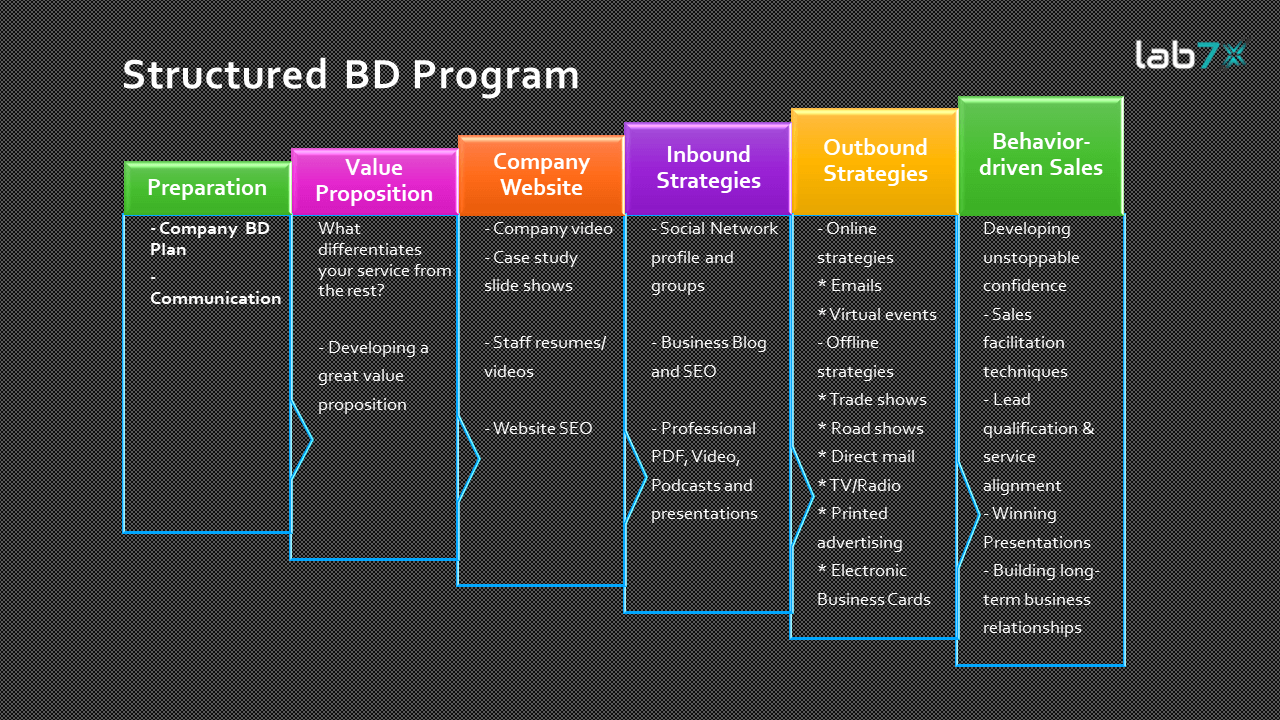 Lead Generation – LAB7X
