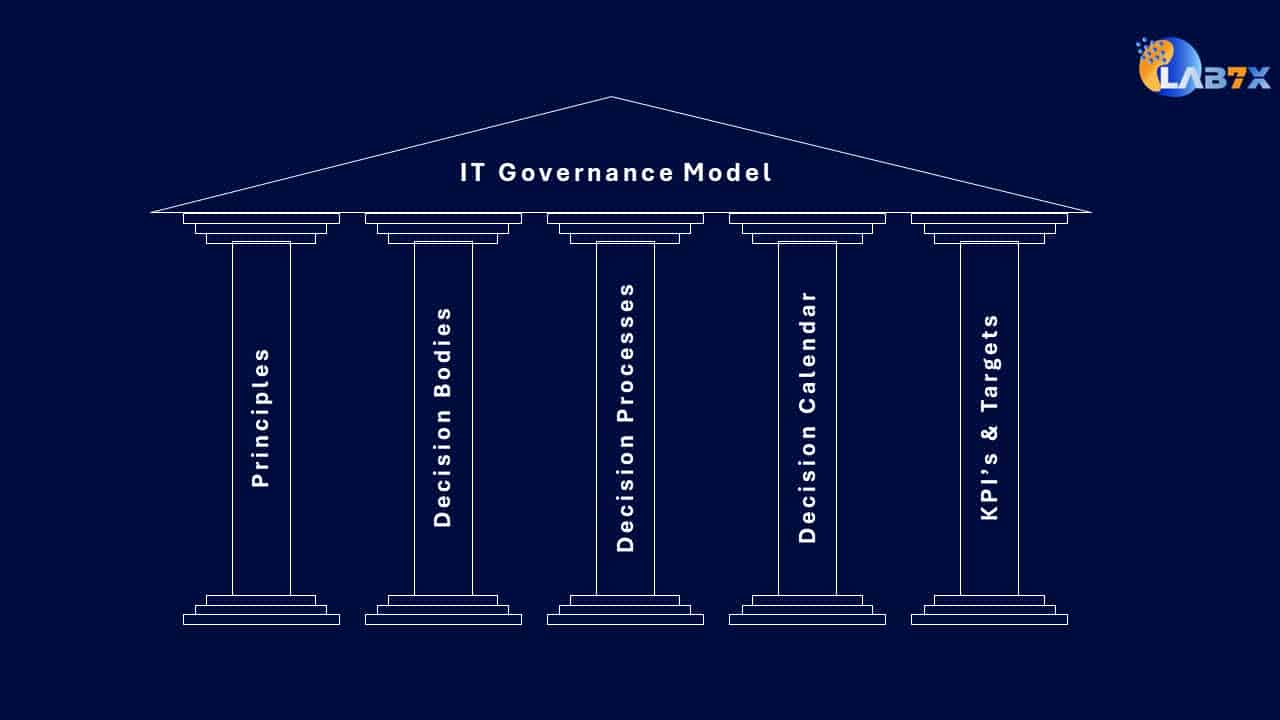 IT Governance