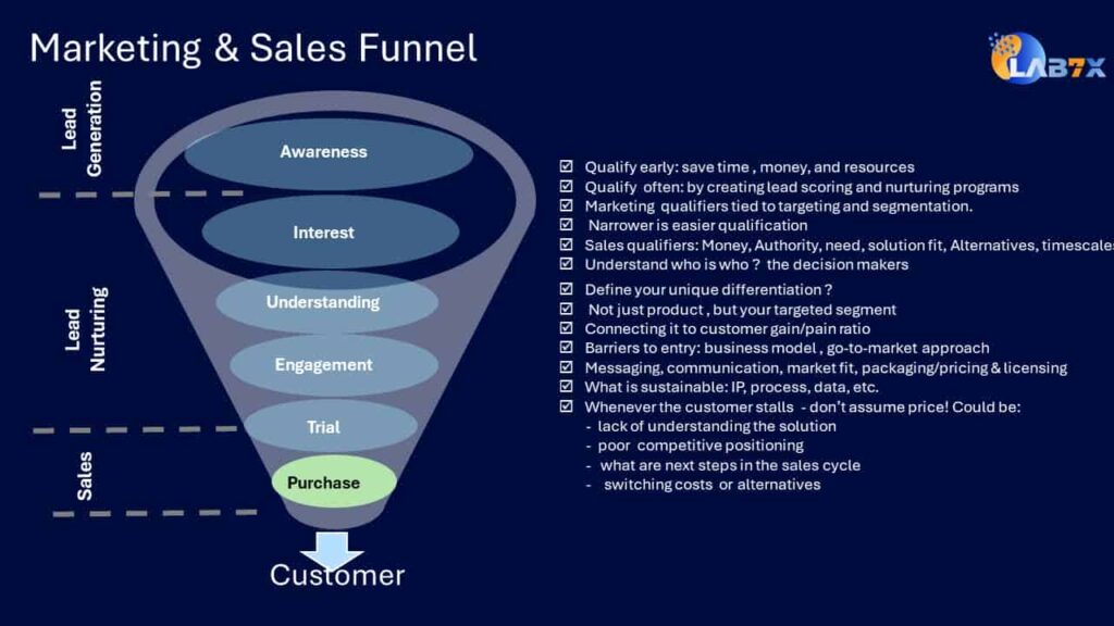 Marketing and Sales Funnel