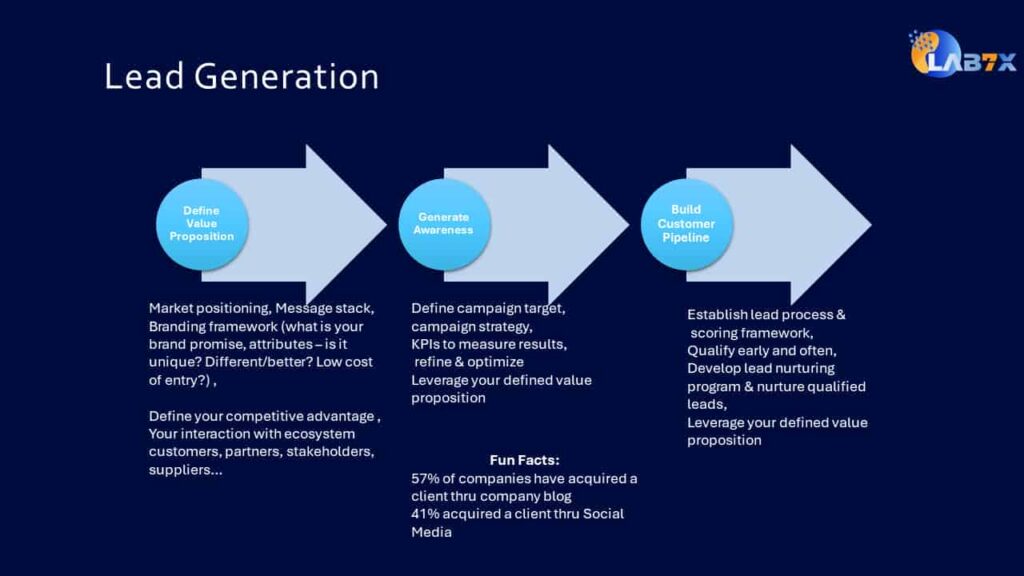 Lead Generation Process