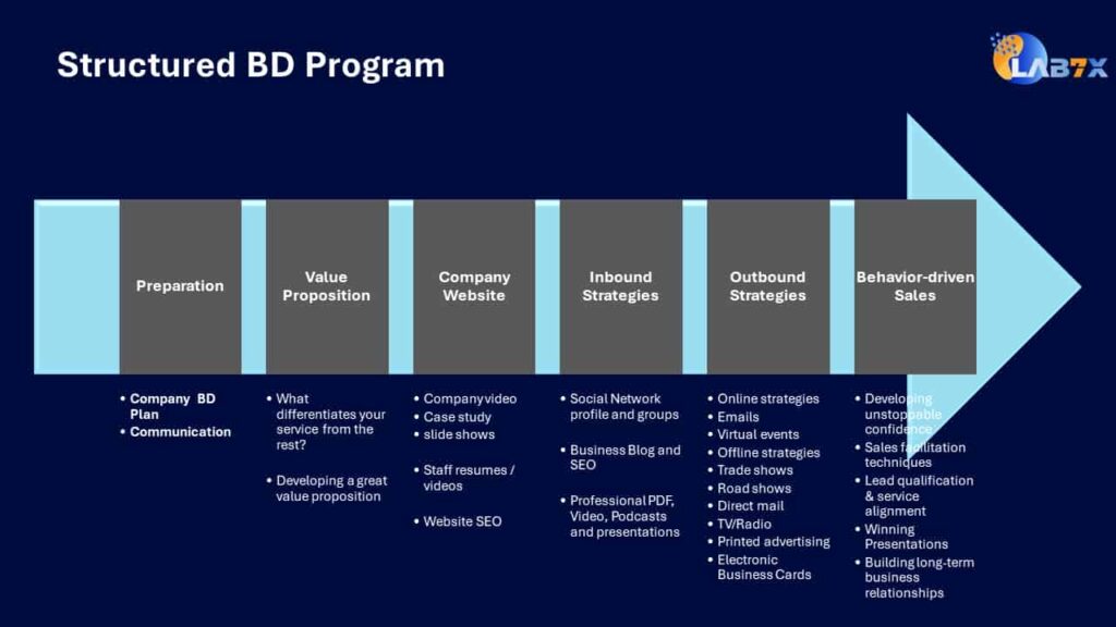 Business Development Process